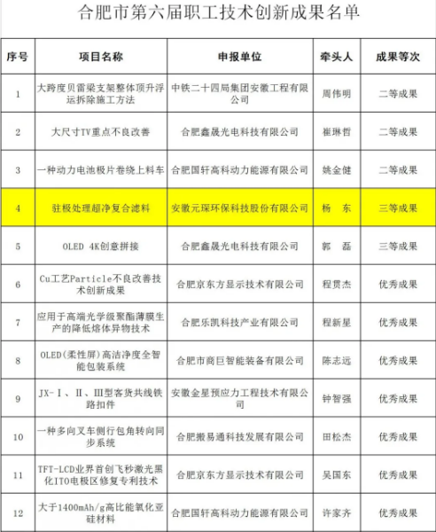 拉斯维加斯9888科技两项研发项目荣获合肥市第六届职工技术创新成果