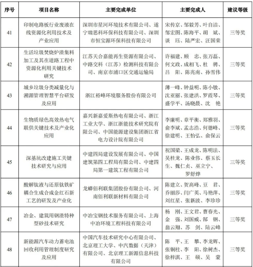 拉斯维加斯9888科技荣获2020年中国循环经济协会科学技术奖三等奖