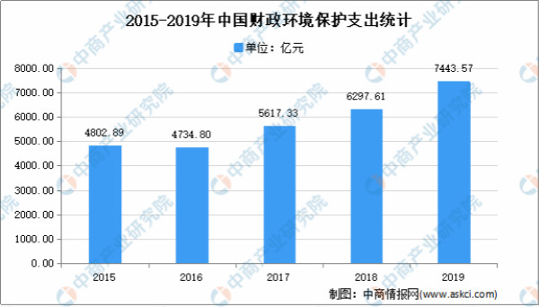 2021年中国环保行业市场现状分析：行业快速发展